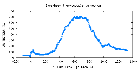 Bare-bead thermocouple in doorway (TD79RBB )