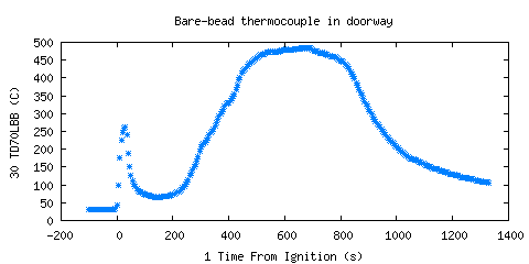 Bare-bead thermocouple in doorway (TD70LBB )