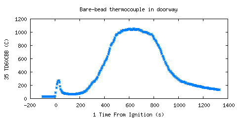 Bare-bead thermocouple in doorway (TD60CBB )