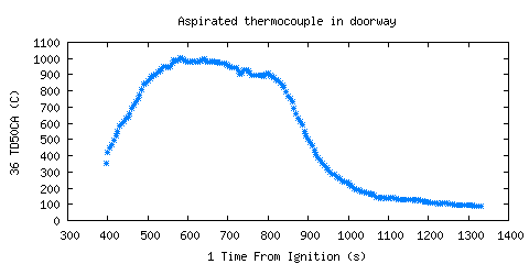 Aspirated thermocouple in doorway (TD50CA )