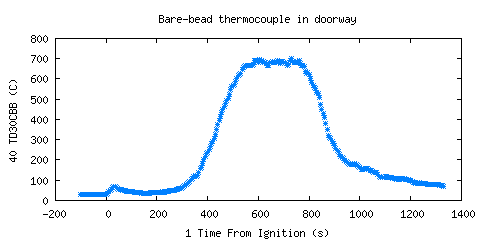 Bare-bead thermocouple in doorway (TD30CBB )