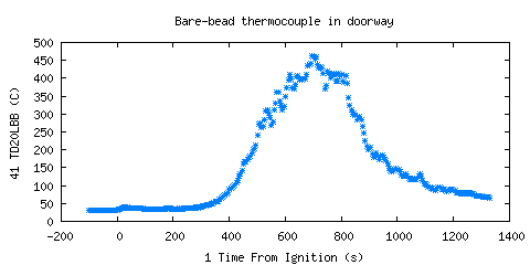 Bare-bead thermocouple in doorway (TD20LBB )