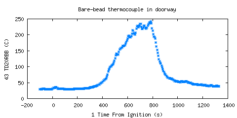 Bare-bead thermocouple in doorway (TD20RBB )