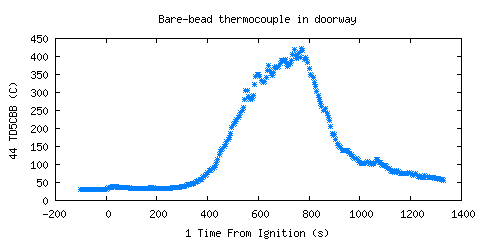 Bare-bead thermocouple in doorway (TD5CBB )