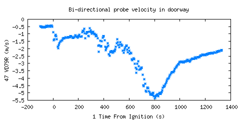 Bi-directional probe velocity in doorway (VD79R )