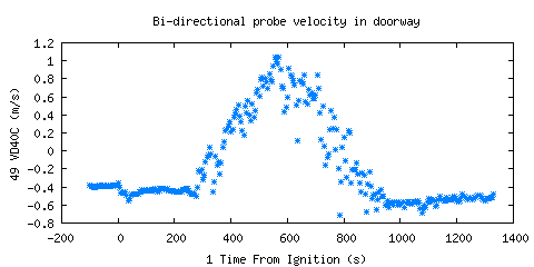 Bi-directional probe velocity in doorway (VD40C )