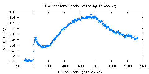 Bi-directional probe velocity in doorway (VD20L )