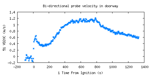 Bi-directional probe velocity in doorway (VD20C )