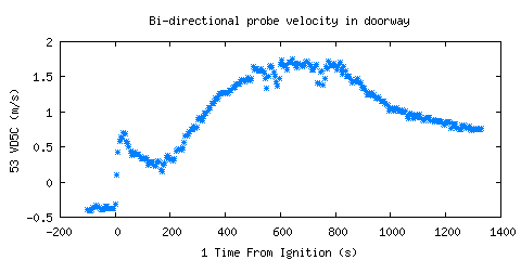 Bi-directional probe velocity in doorway (VD5C )