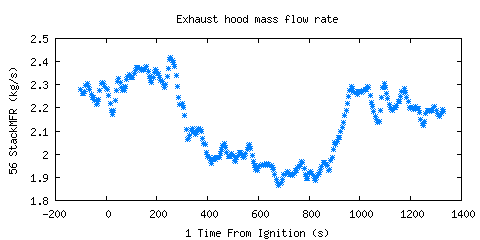 Exhaust hood mass flow rate (StackMFR )