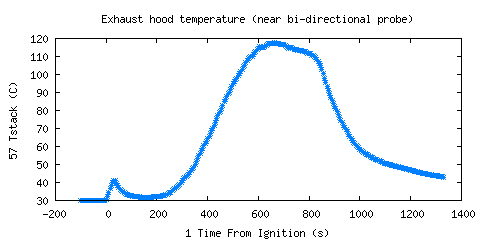 Exhaust hood temperature (near bi-directional probe) (Tstack )