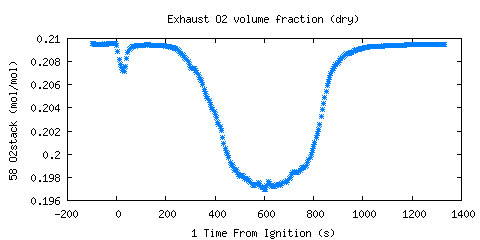 Exhaust O2 volume fraction (dry) (O2stack )