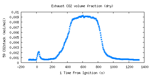 Exhaust CO2 volume fraction (dry) (CO2stack )