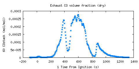 Exhaust CO volume fraction (dry) (COstack )