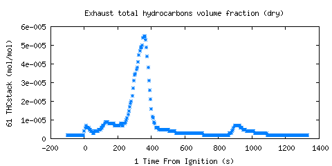 Exhaust total hydrocarbons volume fraction (dry) (THCstack )