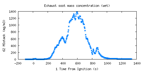 Exhaust soot mass concentration (wet) (MSstack )