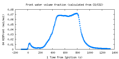 Front water volume fraction (calculated from CO/CO2) (H2OFront )