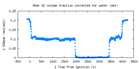 Rear O2 volume fraction corrected for water (wet) (O2Rear )