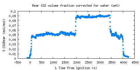 Rear CO2 volume fraction corrected for water (wet) (CO2Rear )