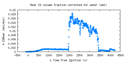 Rear CO volume fraction corrected for water (wet) (CORear )