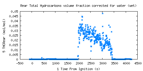 Rear Total Hydrocarbons volume fraction corrected for water (wet) (THCRear ) 