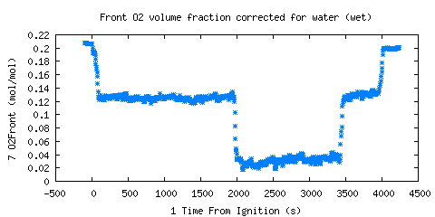 Front O2 volume fraction corrected for water (wet) (O2Front )