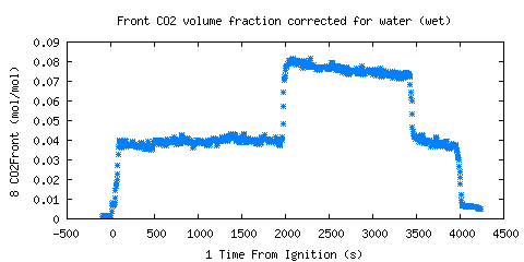 Front CO2 volume fraction corrected for water (wet) (CO2Front )