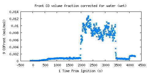 Front CO volume fraction corrected for water