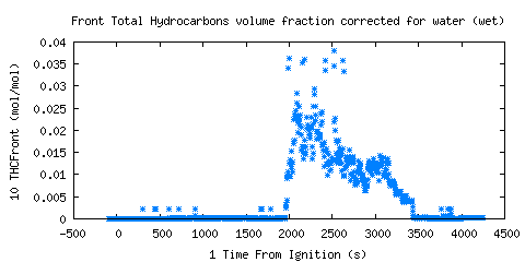 Front Total Hydrocarbons volume fraction corrected for water (wet) (THCFront)