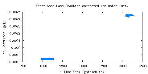 Front Soot Mass fraction corrected for water (wet) (SootFront )