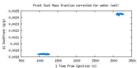 Front Soot Mass Fraction corrected for water (wet) (sootfront)