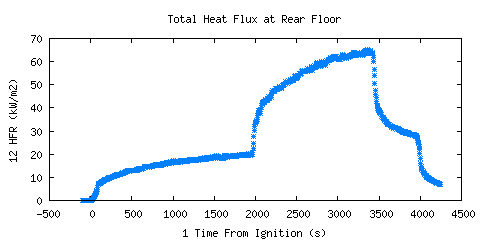 Total Heat Flux at Rear Floor (HFR )