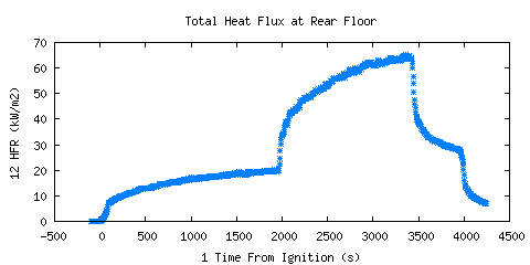Total Heat Flux at Rear Floor (HFR)