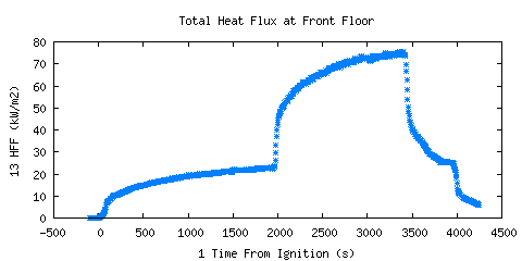 Total Heat Flux at Front Floor (HFF )