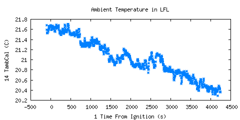 Ambient Temperature in LFL (TambCal )