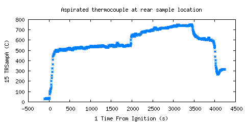 Aspirated thermocouple at rear sample location (TRSampA )