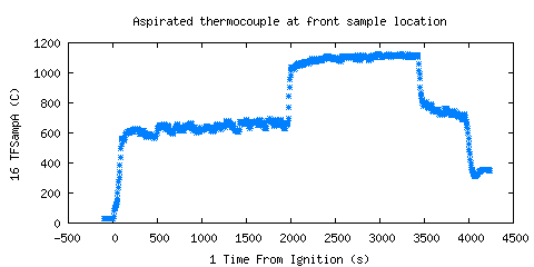 Aspirated thermocouple at front sample location (TFSampA)