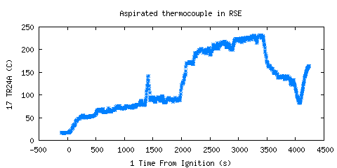 Aspirated thermocouple in RSE (TR24A )