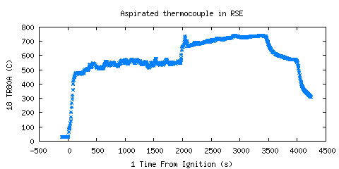 Aspirated thermocouple in RSE (TR80A )