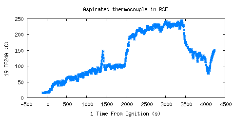 Aspirated thermocouple in RSE (TF24A )