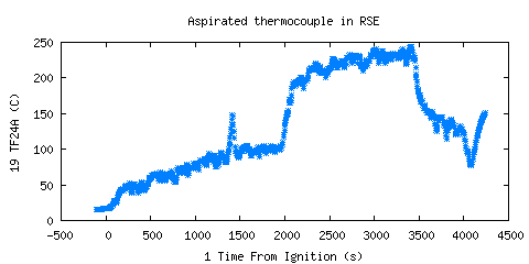 Aspirated thermocouple in RSE (TF24A)