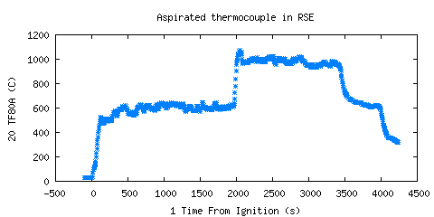 Aspirated thermocouple in RSE (TF80A)