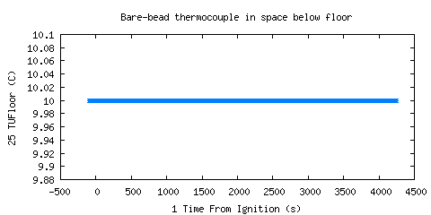 Bare-bead thermocouple in space below floor (TUFloor )