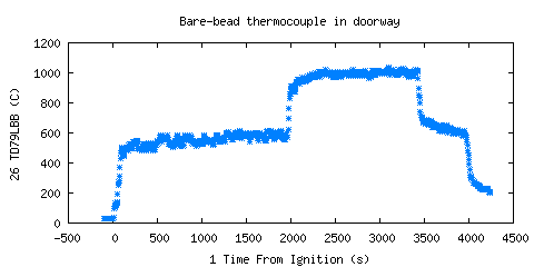 Bare-bead thermocouple in doorway (TD79LBB )