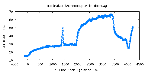 Aspirated thermocouple in doorway (TD30LA )