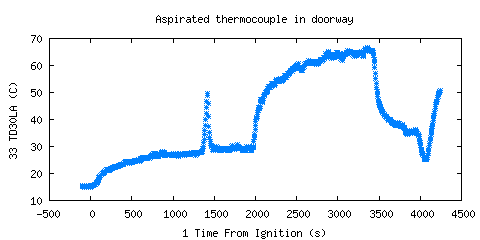 Aspirated thermocouple in doorwary (TD30LA) 