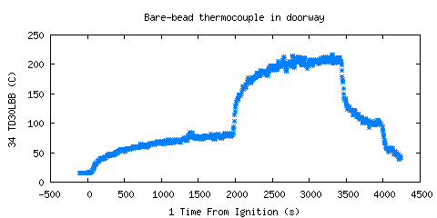 Bare-bead thermocouple in doorway (TD30LBB )