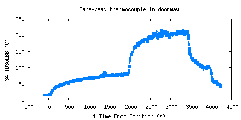 Bare-bead thermocouple in doorwary (TD30LBB)