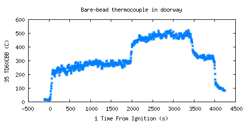 Bare-bead thermocouple in doorway (TD60CBB )