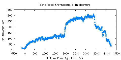 Bare-bead thermocouple in doorway (TD40CBB )